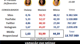 BBB 26: Surpreendente! Enquetes mostram quem deve ser eliminada no Paredão