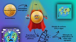 Semicondutores e luz contra os microplásticos: como a fotocatálise pode ajudar a limpar rios e mares