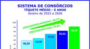 Sistema de consórcios continua em alta no início de 2026