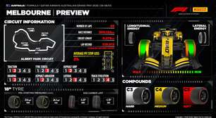 GP da Austrália 2026: veja horários, dias e onde assistir à F1