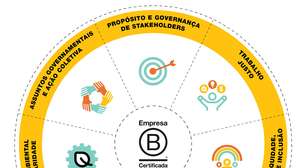 Mês das Empresas B: Brasil tem mais de 500 negócios certificados