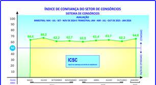 ICSC aponta boas perspectivas para os consórcios
