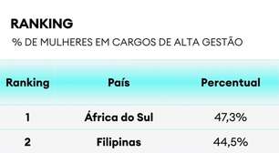 Mulheres Perdem Espaço na Alta Liderança Global, Mas Avançam no Brasil