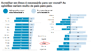 74% da população brasileira associa moralidade à crença em Deus, segundo pesquisa
