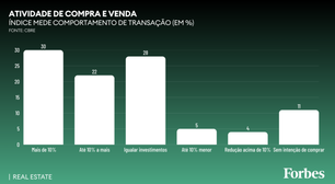 Mais da Metade dos Investidores Quer Ampliar Aportes em Real Estate na América Latina