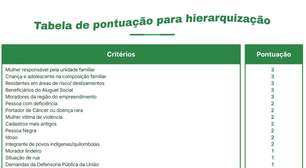 Conheça os critérios de seleção do programa Minha Casa Minha Vida em Porto Alegre