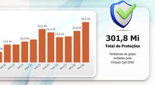 Protect Call bate recorde em fevereiro: 39,5 milhões de chamadas bloqueadas