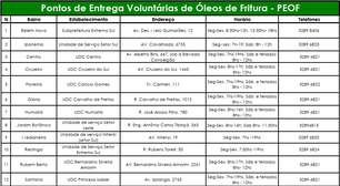 Veja onde ficam os 15 pontos de coleta de óleo de fritura em Porto Alegre
