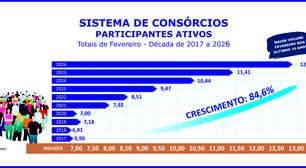Participantes ativos do consórcio crescem 12,6% no bimestre
