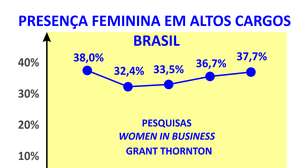 Presença feminina em altas lideranças deve crescer no futuro