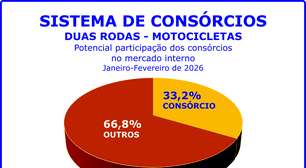 Vendas de motocicletas crescem no primeiro bimestre do ano