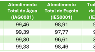Grandes cidades investem menos de R$ 100 por habitante em saneamento