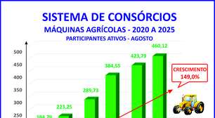 Consórcio marcará presença na 31ª Agrishow em Ribeirão Preto