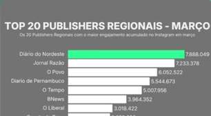 Porto Alegre 24 Horas lidera em 1 lugar no ranking do RS e entre os 20 portais mais influentes do Brasil