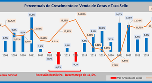 Alta de juros provoca recessão e perdas na economia