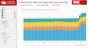 Entenda a formação do preço do diesel e o efeito da guerra nos postos brasileiros