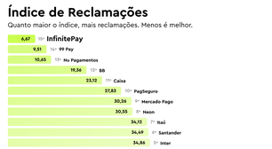 InfinitePay é destaque em ranking de experiência do cliente