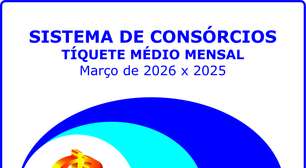 Adesões ao consórcio crescem 12,2% no primeiro trimestre