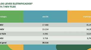 Eletrificados já são 16% de do mercado de carros no Brasil