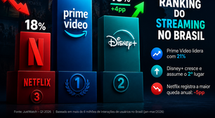 A queda histórica da Netflix no Brasil: Disney+ assume o segundo lugar em um mercado dominado pelo Prime Video