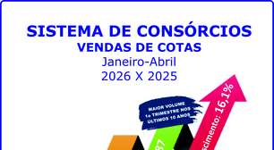 Consórcio: negócios crescem 27,1% e adesões aumentam 16,1%