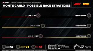 F1: Pirelli aponta estratégia ideal para o GP de Mônaco 2026