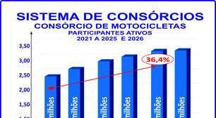 Mercado de deliveries impulsiona o consórcio de motos