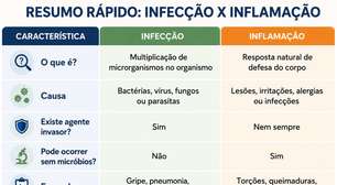 Infecção ou inflamação? Os sinais podem enganar