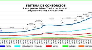 Consórcio supera marca de 13 mi de participantes em maio