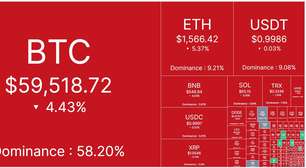 Bitcoin cai abaixo dos US$ 60.000 e derruba outras criptomoedas