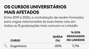 Em Tempos de IA, os Cursos Mais Versáteis para Construir Uma Carreira nos EUA