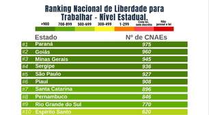 PR, GO, MG, SE e SP lideram em Liberdade para Trabalhar