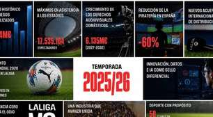 LaLiga bate recordes de receita, público e expansão global