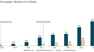 Mercado Livre e Shopee Locam Milhões de m² e Mercado de Galpões Logísticos Bate Recorde de Vacância e Abosrção