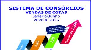 Consórcio cresce 14,6% nas vendas de cotas no semestre