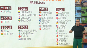 Após Neymar indicar aposentadoria da Seleção, Neto dispara: 'Um dos piores atacantes da história'