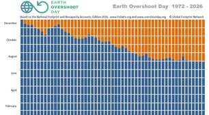 Humanidade esgota os recursos da Terra para 2026