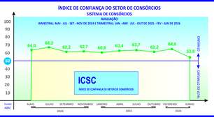 ICSC do consórcio sinaliza cautela para os próximos meses