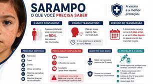 Sarampo é contagioso? Quem corre mais risco? Tire as principais dúvidas