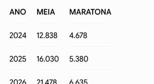 550 desclassificados nos 42 km da SP City! Implantação de duas largadas nos 21 km, em 2027, seria bom para todos