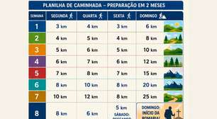 Vai encarar 175 km até Aparecida? Veja a planilha de preparação