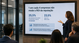 1 em cada 4 empresas não mede o ROI da reputação