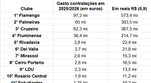 Libertadores da América: veja os clubes das oitavas que mais investiram em contratações