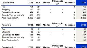 Entre Despejos e Tombo de FIIs, Crise das Casas Bahia Põe sob Pressão 2,5 Milhões de M²