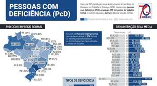EXCLUSIVO: Pesquisa Catho mostra forte aumento do capacitismo em ambientes de trabalho
