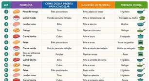 Tabela de organização de proteínas para 15 dias: como porcionar, temperar e congelar para facilitar as refeições