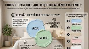 Azul, verde ou bege? O que pesquisas revelam sobre cor do quarto e sensação de calma