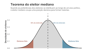 Ciência política: o eleitor mediano realmente manda nas eleições?