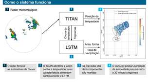 Nova ferramenta de IA prevê rota e intensidade de tempestades em curtíssimo prazo