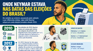 Voto secreto, crítica de Lula e ligação com a família Bolsonaro: a conturbada relação de Neymar com as eleições